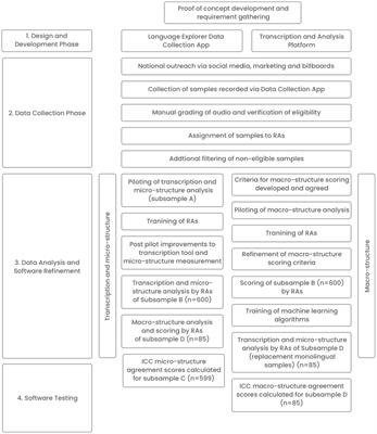 The development of a digital story-retell elicitation and analysis tool through citizen science data collection, software development and machine learning